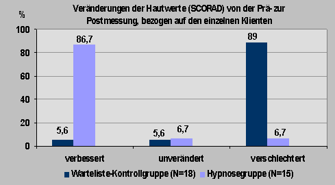 Statistik Neurodermitis bei ypnose